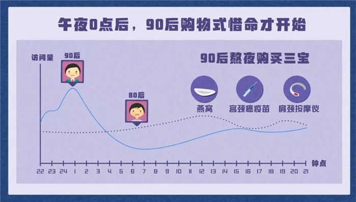 淘寶發(fā)布《90后惜命指南》，肥胖和體力不支，需要養(yǎng)生