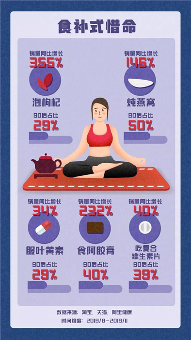 淘寶發(fā)布《90后惜命指南》，肥胖和體力不支，需要養(yǎng)生