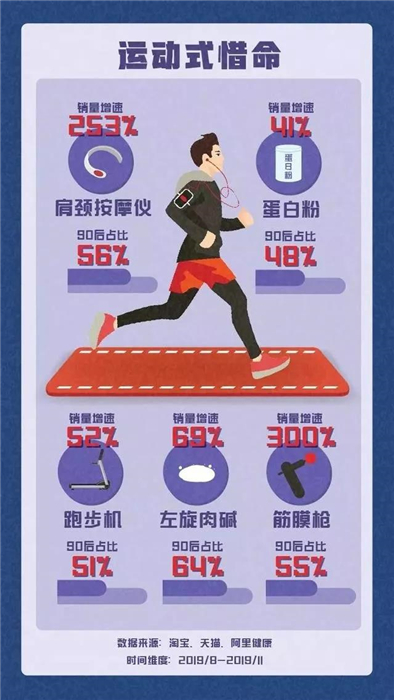淘寶發(fā)布《90后惜命指南》，肥胖和體力不支，需要養(yǎng)生