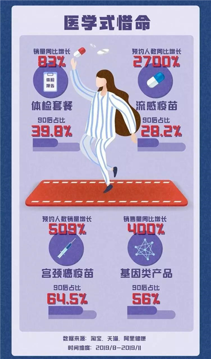 淘寶發(fā)布《90后惜命指南》，肥胖和體力不支，需要養(yǎng)生